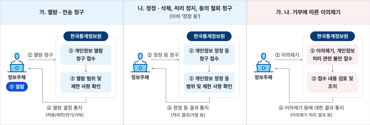 개인정보 처리 절차 가. 열람·전송 청구: 정보주체가 ① 열람 청구를 하면 한국통계진흥원이 ② 개인정보 열람 청구 접수 및 ③ 열람 범위 및 제한 사항 확인을 거쳐 ④ 열람 결정 통지(허용/제한/연기/거부)를 하고 ⑤ 열람으로 이어짐. 나. 정정·삭제, 처리 정지, 동의 철회 청구(이하 '정정 등'): 정보주체가 ① 정정 등 청구를 하면 한국통계진흥원이 ② 개인정보 정정 등 청구 접수 및 ③ 개인정보 정정 등 범위 및 제한 사항 확인을 거쳐 ④ 정정 등 결과 통지(처리 결과/거절 등)를 함. 가.나. 거부에 따른 이의제기: 정보주체가 ① 이의제기를 하면 한국통계진흥원이 ② 이의제기, 개인정보 처리 관련 불만 접수 및 ③ 접수 내용 검토 및 조치를 거쳐 ④ 이의제기 등에 대한 결과 통지(이의제기 처리 결과 등)를 함