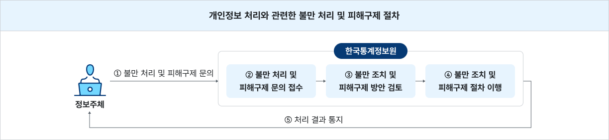 개인정보 처리와 관련한 불만 처리 및 피해구제 절차. 정보주체가 ① 불만 처리 및 피해구제 문의를 하면 한국통계진흥원이 ② 불만 처리 및 피해구제 문의 접수, ③ 불만 조치 및 피해구제 방안 검토, ④ 불만 조치 및 피해구제 절차 이행 단계를 거쳐 ⑤ 처리 결과 통지를 정보주체에게 함